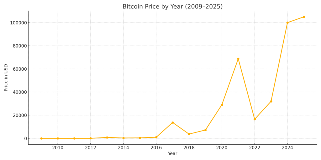 Bitcoin Price History