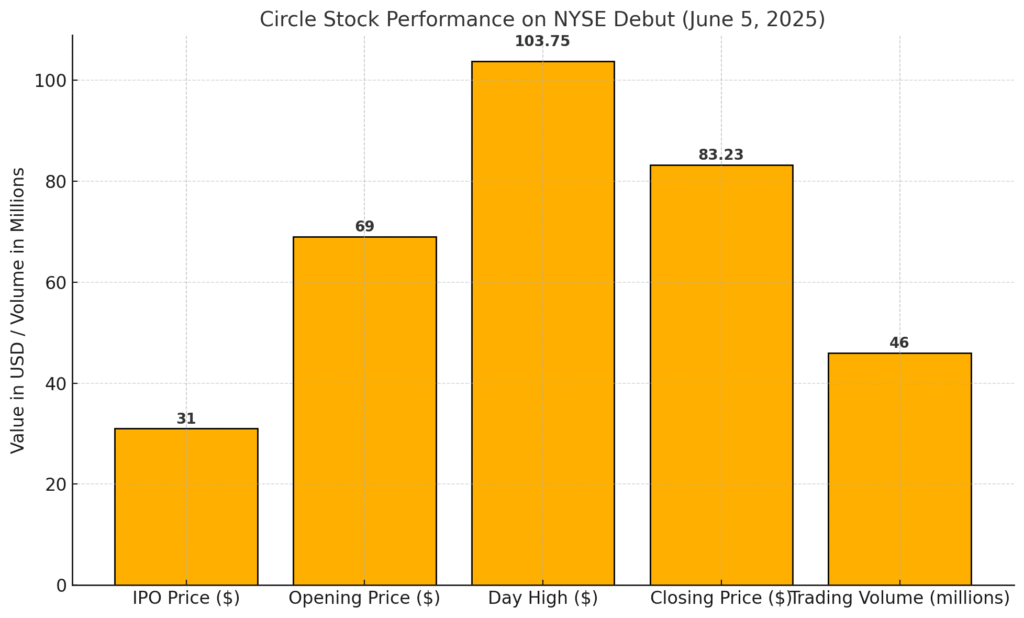 circle stock increase by 168%